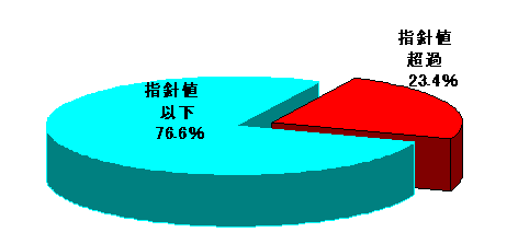 円グラフ　住宅調査で指針値を超えていた割合