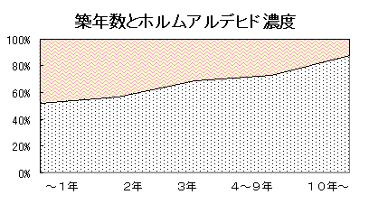 グラフ　築年数とホルムアルデヒド濃度