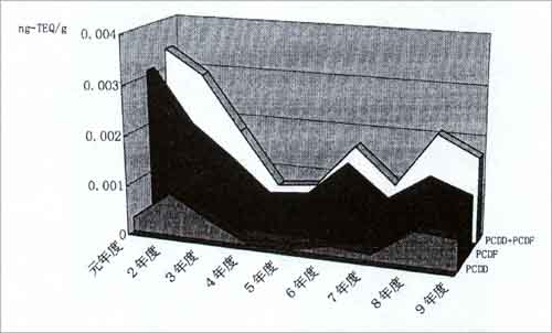 図1　年度別2,3,7,8-TCDD当量濃度