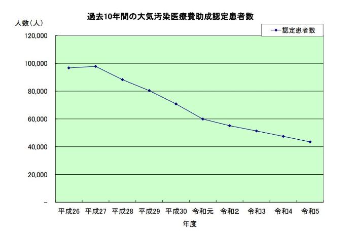 グラフ　過去10年間の大気汚染医療費助成認定患者数