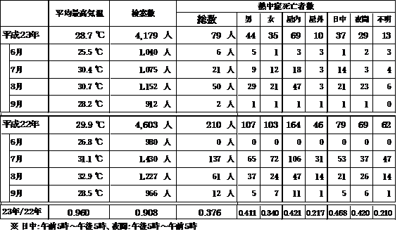 平成22年との比較