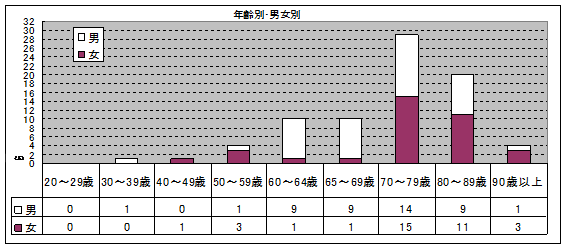 平成23年熱中症死亡者年齢別・男女別