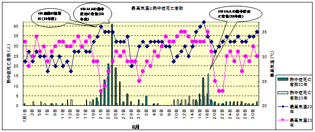 7月・8月の最高気温と熱中症死亡者数の推移（平成22年・平成23年）