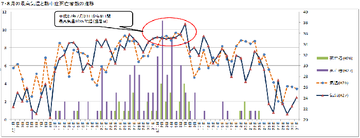 7・8月の最高気温と熱中症死亡者数の推移