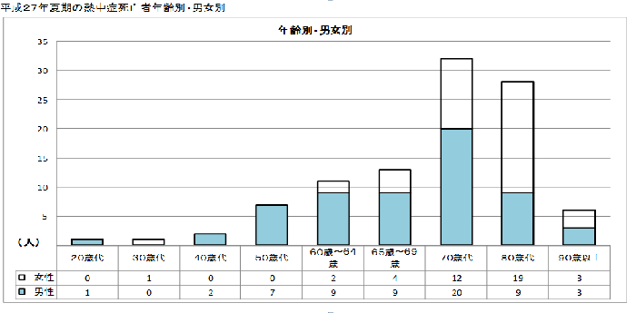 平成27年夏期の熱中症死亡者数年齢別・男女別