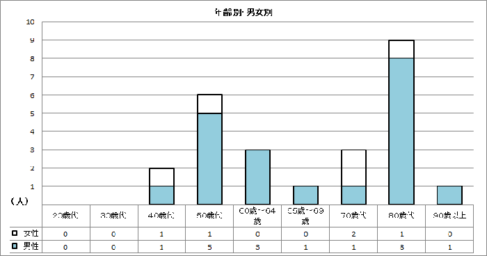 平成28年夏期の熱中症死亡者数（年齢別・男女別）