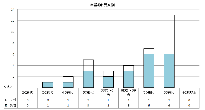 平成29年夏期の熱中症死亡者数（年齢別・男女別）