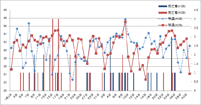 7・8月の最高気温と熱中症死亡者数の推移（平成28年・平成29年）