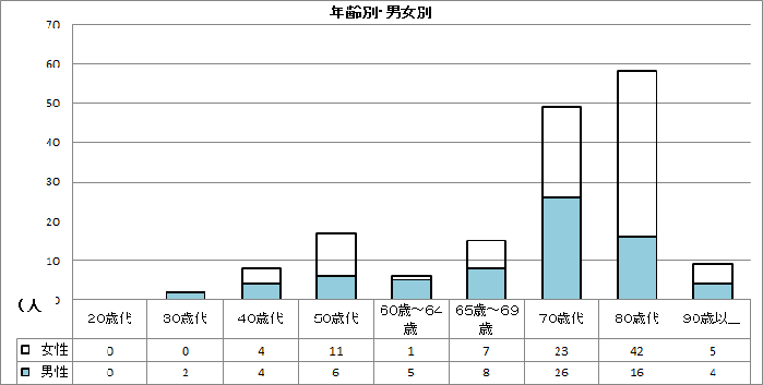 平成30年夏期の熱中症死亡者数（年齢別・男女別）