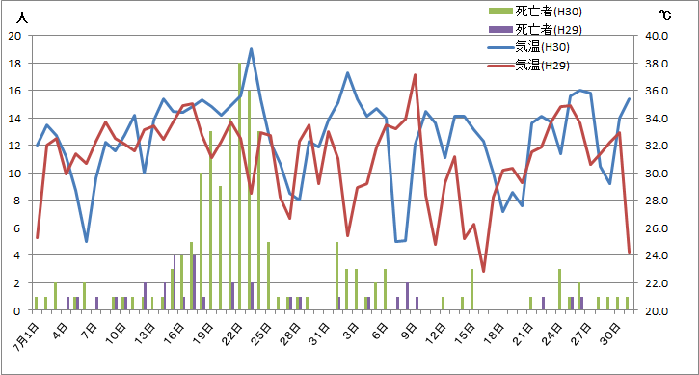 7・8月の最高気温と熱中症死亡者数の推移（平成29年・平成30年）