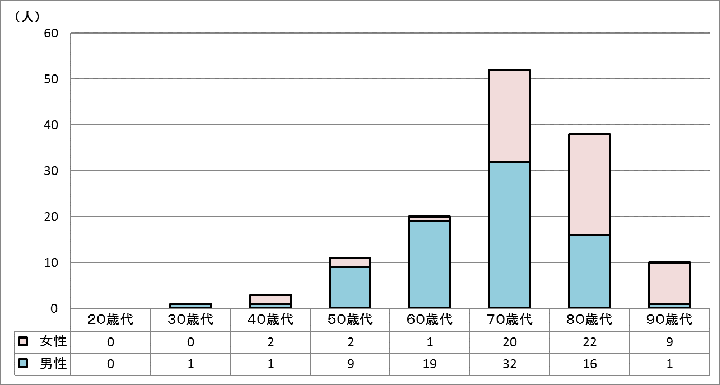 令和元年夏期の熱中症死亡者数（年齢別・男女別）