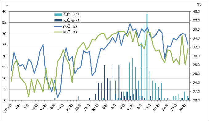 7・8月の最高気温と熱中症死亡者数の推移（令和元年・令和2年）