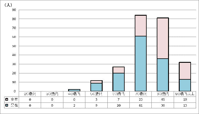 令和2年夏期の熱中症死亡者数（年齢別・男女別）