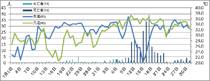 7・8月の最高気温と熱中症死亡者数の推移（令和元年・令和2年）