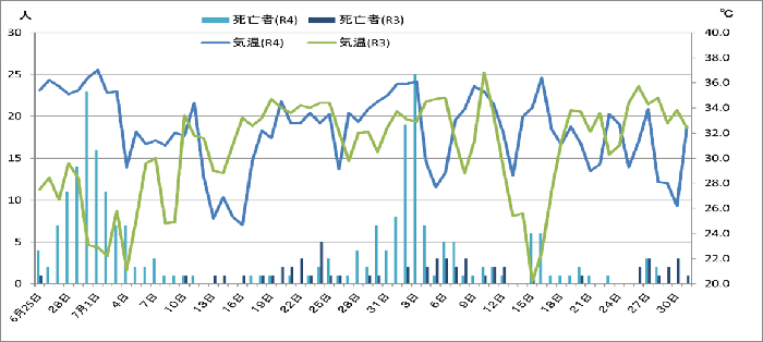 7・8月の最高気温と熱中症死亡者数の推移（令和2年・令和3年）