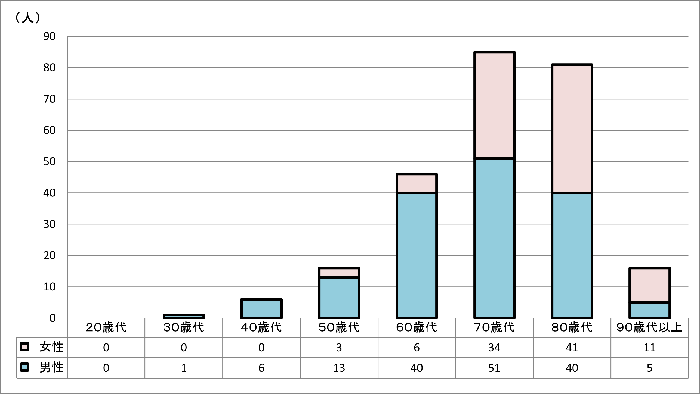 令和4年夏期の熱中症死亡者数（年齢別・男女別）