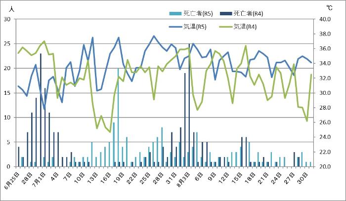 7・8月の最高気温と熱中症死亡者数の推移（令和2年・令和3年）