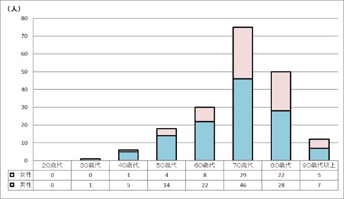 令和5年夏期の熱中症死亡者数（年齢別・男女別）