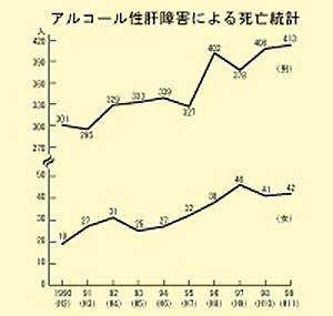 グラフ　アルコール性肝障害による脂肪統計