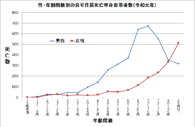 性・年齢階級別の自宅住居死亡単身世帯者数（令和元年）