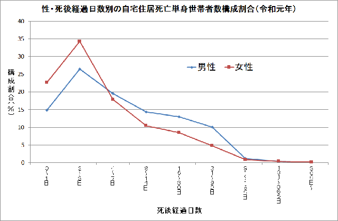 性・死後経過日数別の自宅住居死亡単身世帯者数構成割合（平成31年）