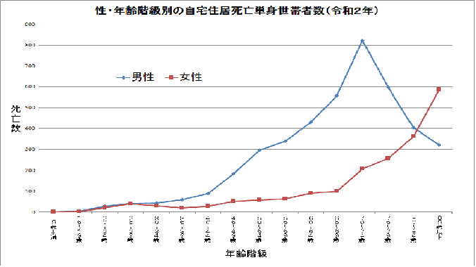 性・年齢階級別の自宅住居死亡単身世帯者数（令和元年）