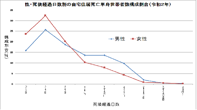 性・死後経過日数別の自宅住居死亡単身世帯者数構成割合（平成31年）