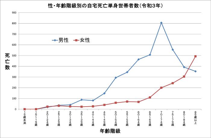 性・年齢階級別の自宅住居死亡単身世帯者数（令和3年）