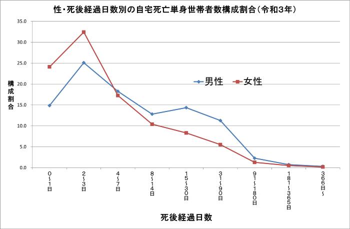 性・死後経過日数別の自宅住居死亡単身世帯者数構成割合（平成31年）