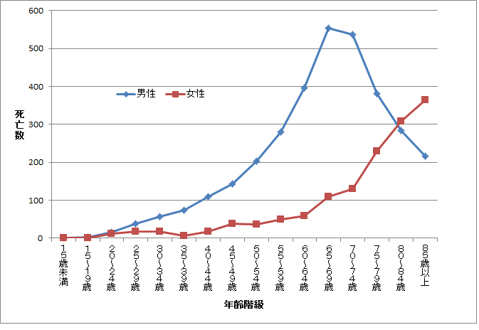 性・年齢階級別の自宅住居死亡単身世帯者数（平成27年）