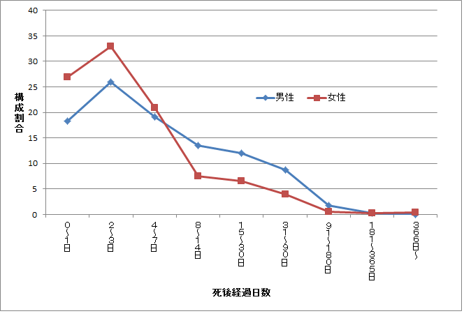 性・死後経過日数別の自宅住居死亡単身世帯者数構成割合（平成27年）