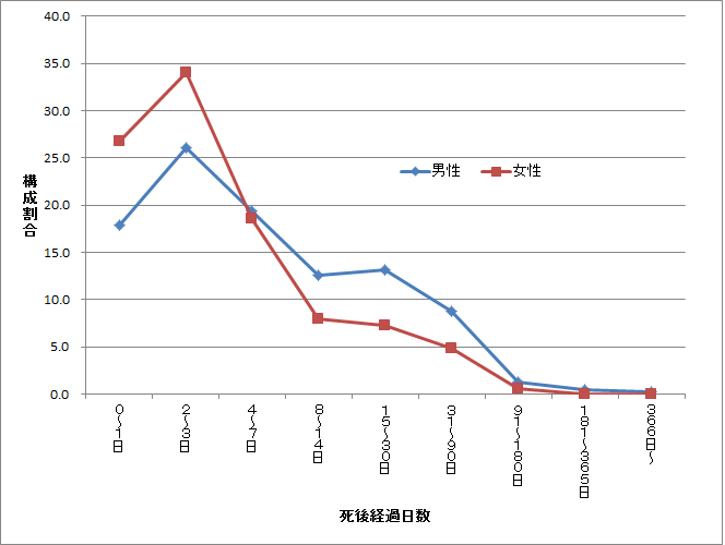 性・死後経過日数別の自宅住居死亡単身世帯者数構成割合（平成28年）