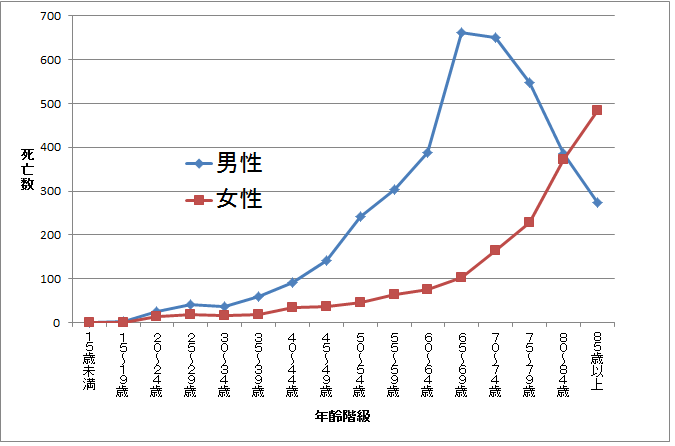 性・年齢階級別の自宅住居死亡単身世帯者数（平成30年）