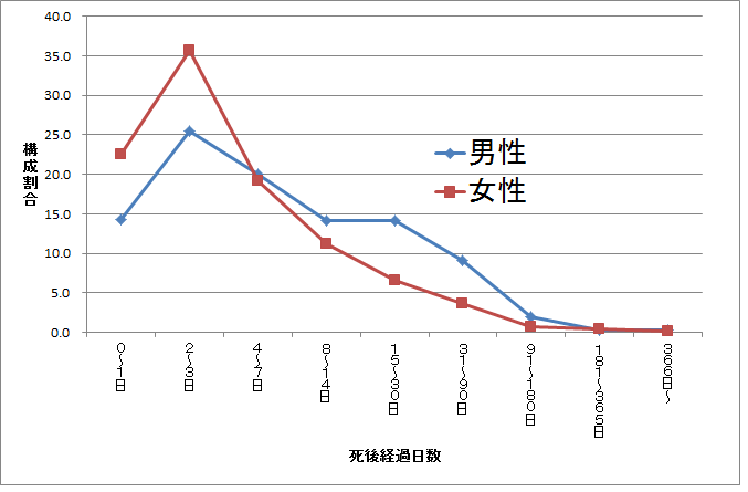 性・死後経過日数別の自宅住居死亡単身世帯者数構成割合（平成30年）