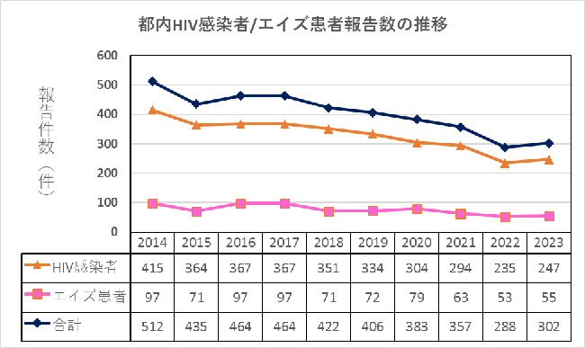 図　都内のHIV感染者及びAIDS患者報告数の年次推移について