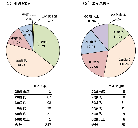 図　2023年都内のHIV感染者及びエイズ患者報告数の年齢別割合