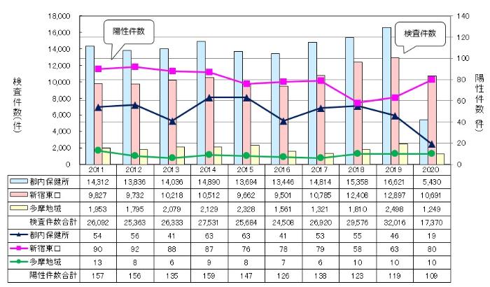 都の検査件数の推移