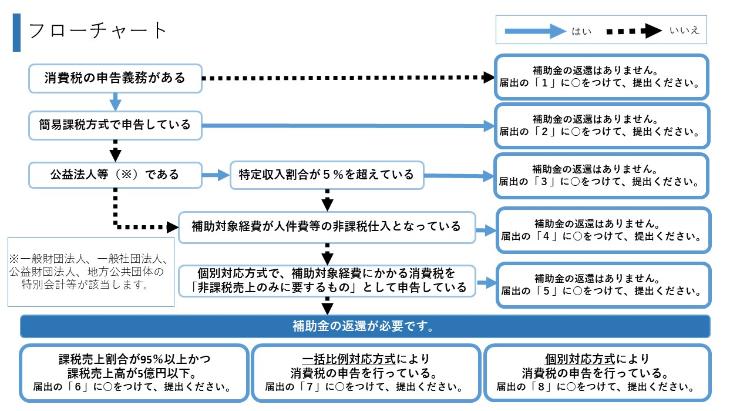 flowchart