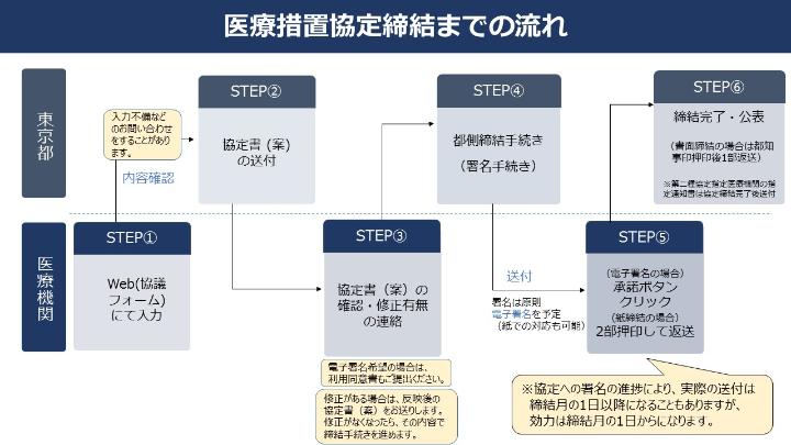 図：医療措置協定締結の流れ（東京都の場合）