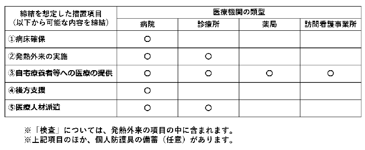 協議想定項目と医療機関の類型の関係性について