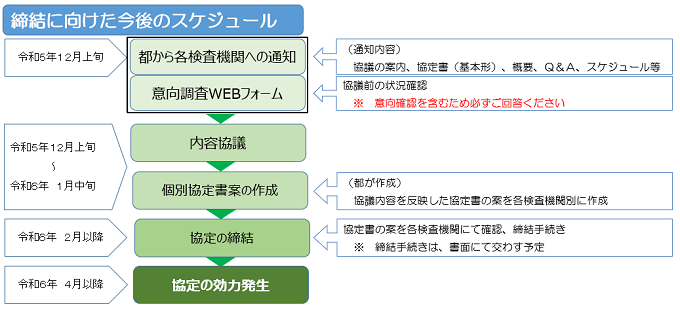 締結に向けた今後のスケジュール