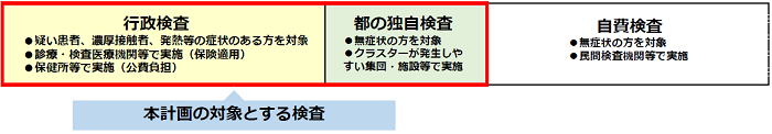 本計画の対象とする検査