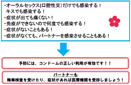 図　梅毒の感染経路と予防、検査