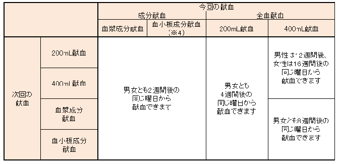 次に献血できるまでの間隔