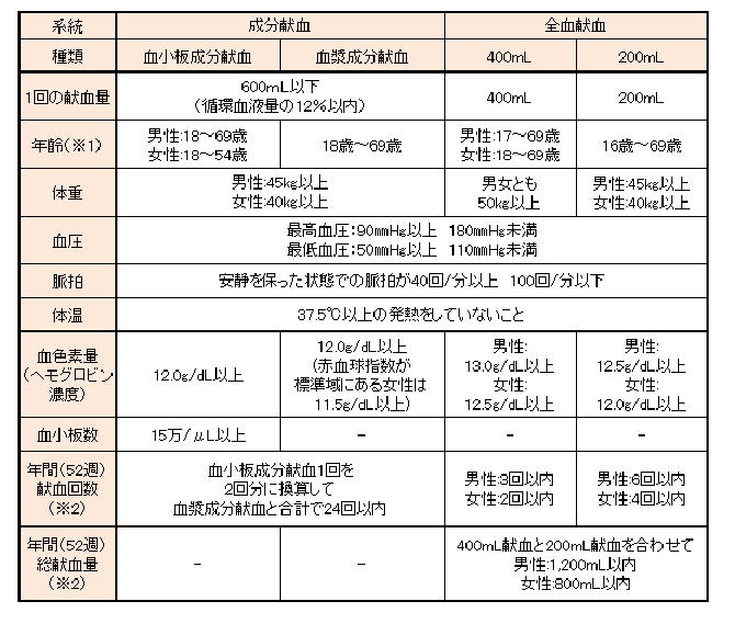 献血の基準