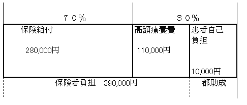 図　人工透析に係る医療費が外来で月400,000円の例