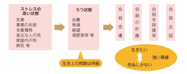 自殺に至るプロセス