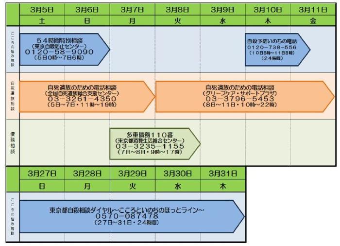 「自殺防止！東京キャンペーン」において、東京都自殺相談ダイヤル～こころといのちのほっとライン～では、平成28年3月27日から31日まで、各日24時間で受付ます。電話番号は0570－087478です。その他の相談機関につきましては、東京都福祉保健局保健政策部保健政策課自殺総合対策担当（電話番号は03－5320ー4310）までお問い合わせください。