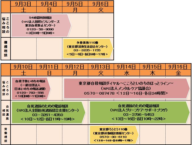 「自殺防止！東京キャンペーン」において、東京都自殺相談ダイヤル～こころといのちのほっとライン～では、平成28年9月12日か16日まで、各日24時間で受付ます。電話番号は0570－087478です。その他の相談機関につきましては、東京都福祉保健局保健政策部保健政策課自殺総合対策担当（電話番号は03－5320ー4310）までお問い合わせください。