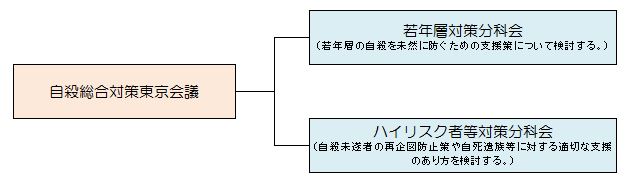 早期発見・早期対応分科会　図